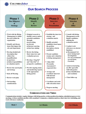 Our Search Process Graphic